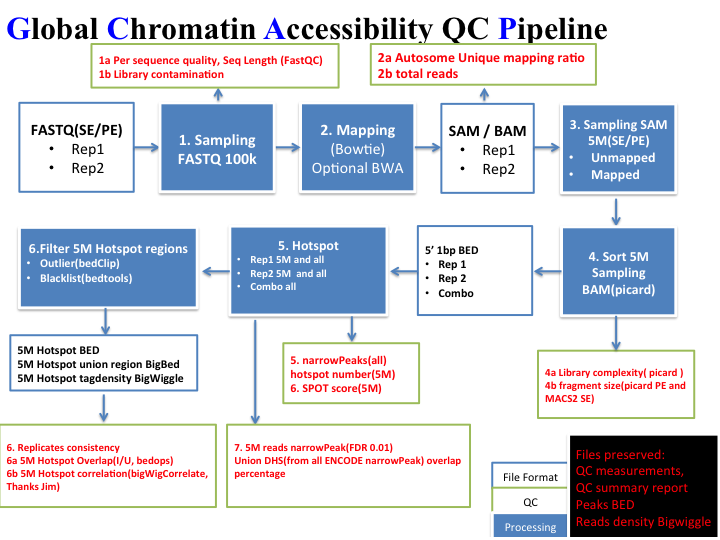 ENCODE DNase Pipeline